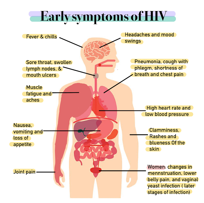 swollen lymph nodes groin hiv