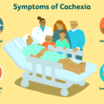 What is Cachexia?