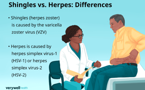 What is Genital Herpes
