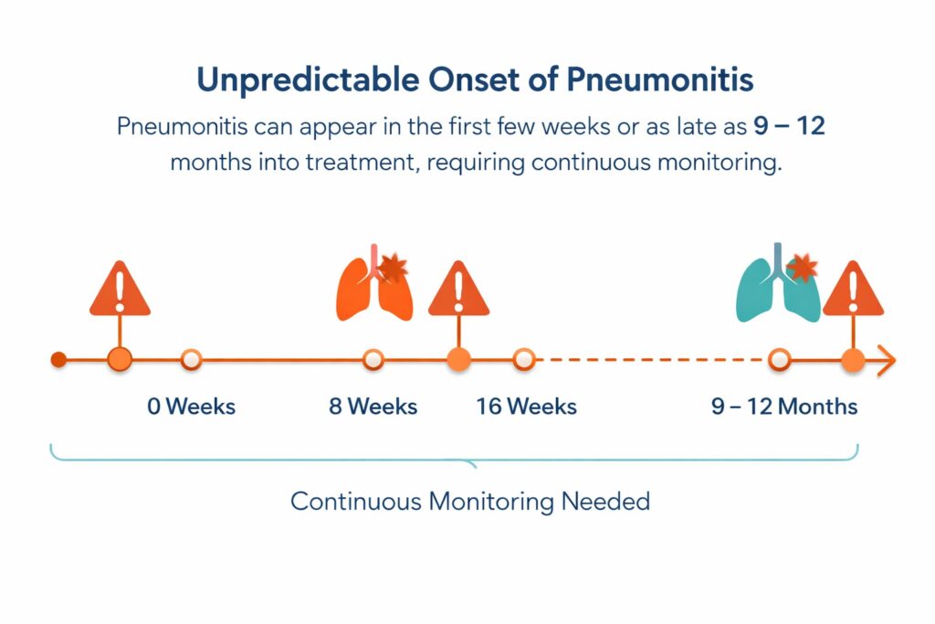Timeline infographic showing pneumonitis can occur early or up to 9–12 months into treatment, emphasizing continuous monitoring