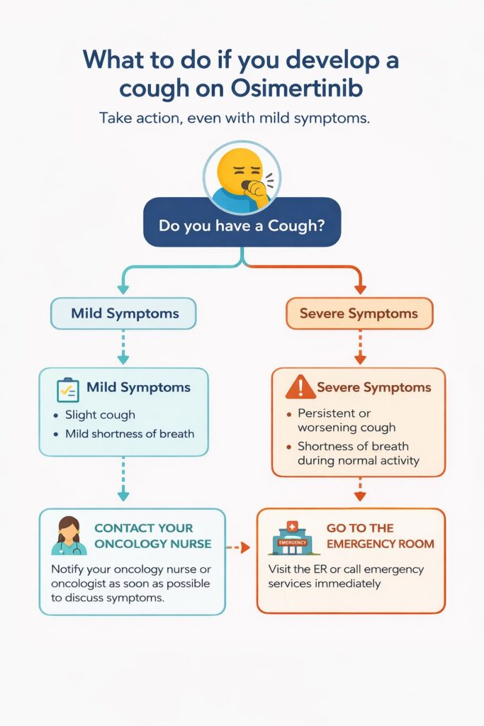 Flowchart showing what to do if you develop a cough on Osimertinib, guiding mild symptoms to contact an oncology nurse and severe symptoms to seek emergency care