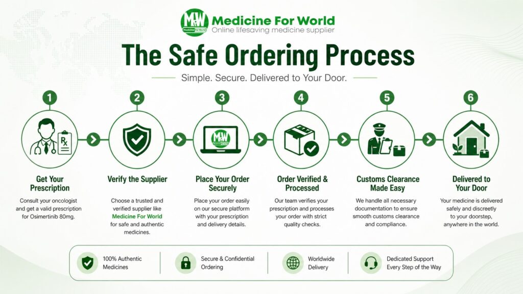 The safe ordering process for medicine